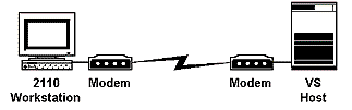 [Illustration of a 2110 workstation
connected by modems to a VS host]