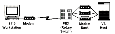 [Illustration of a 2110 workstation
connected through a rotary switch]