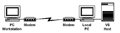 [PC workstation connected to a VS system
through a dial-in gateway]